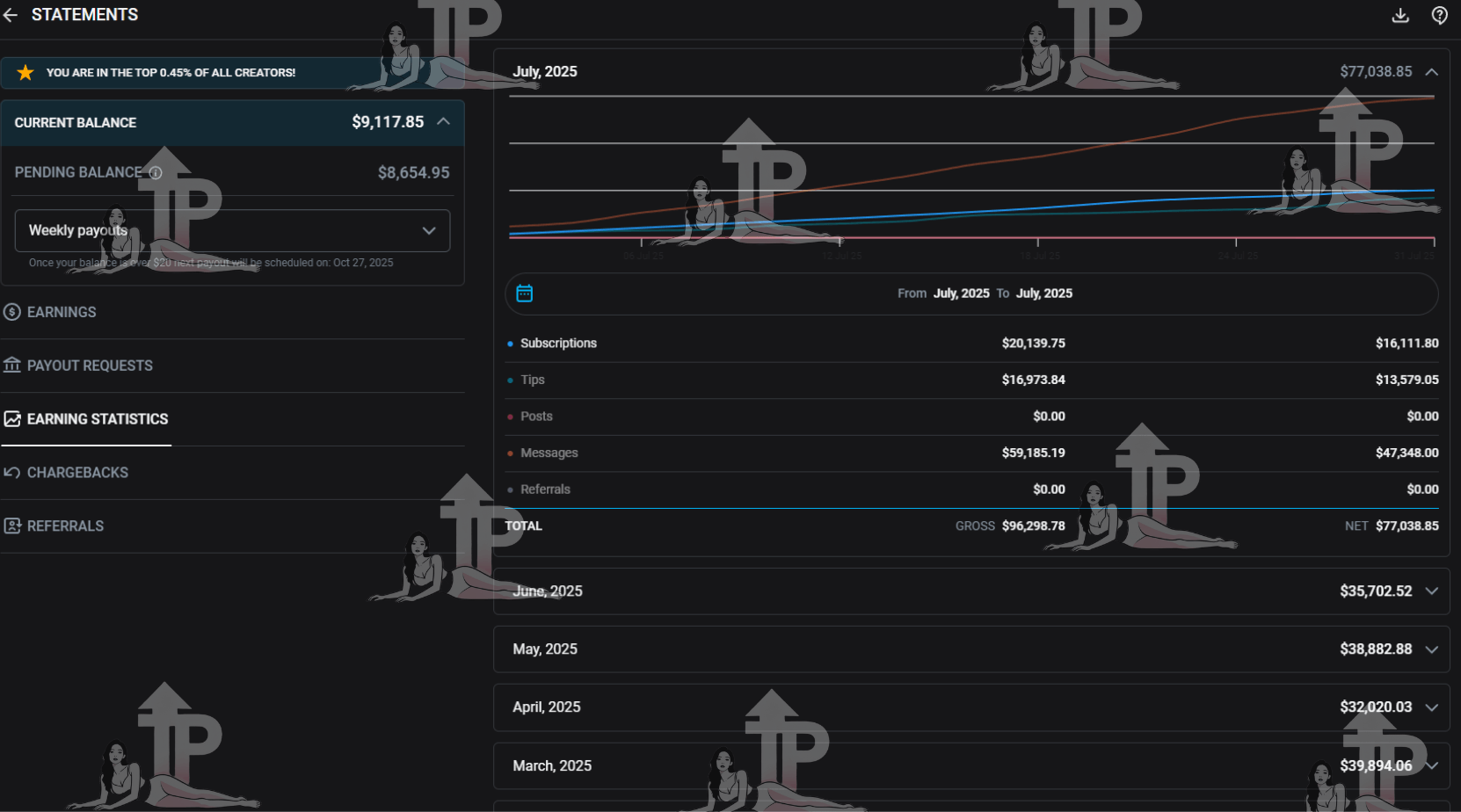 Take Profit agency creator testimonial - earnings increased