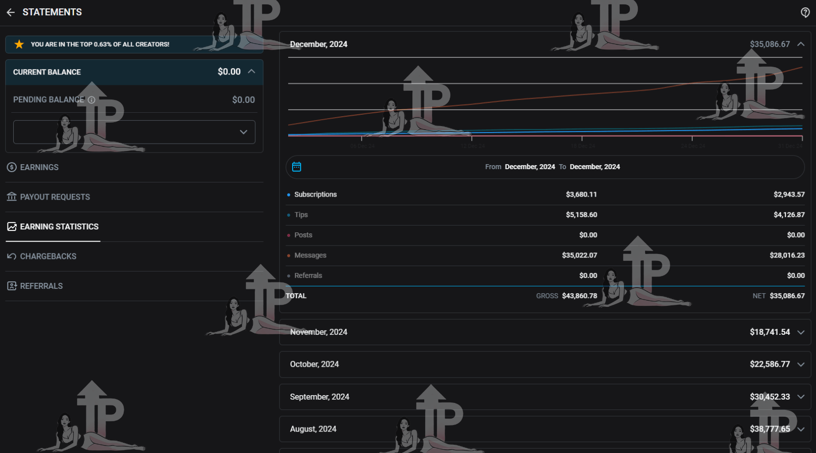 OnlyFans creator revenue growth - management agency results