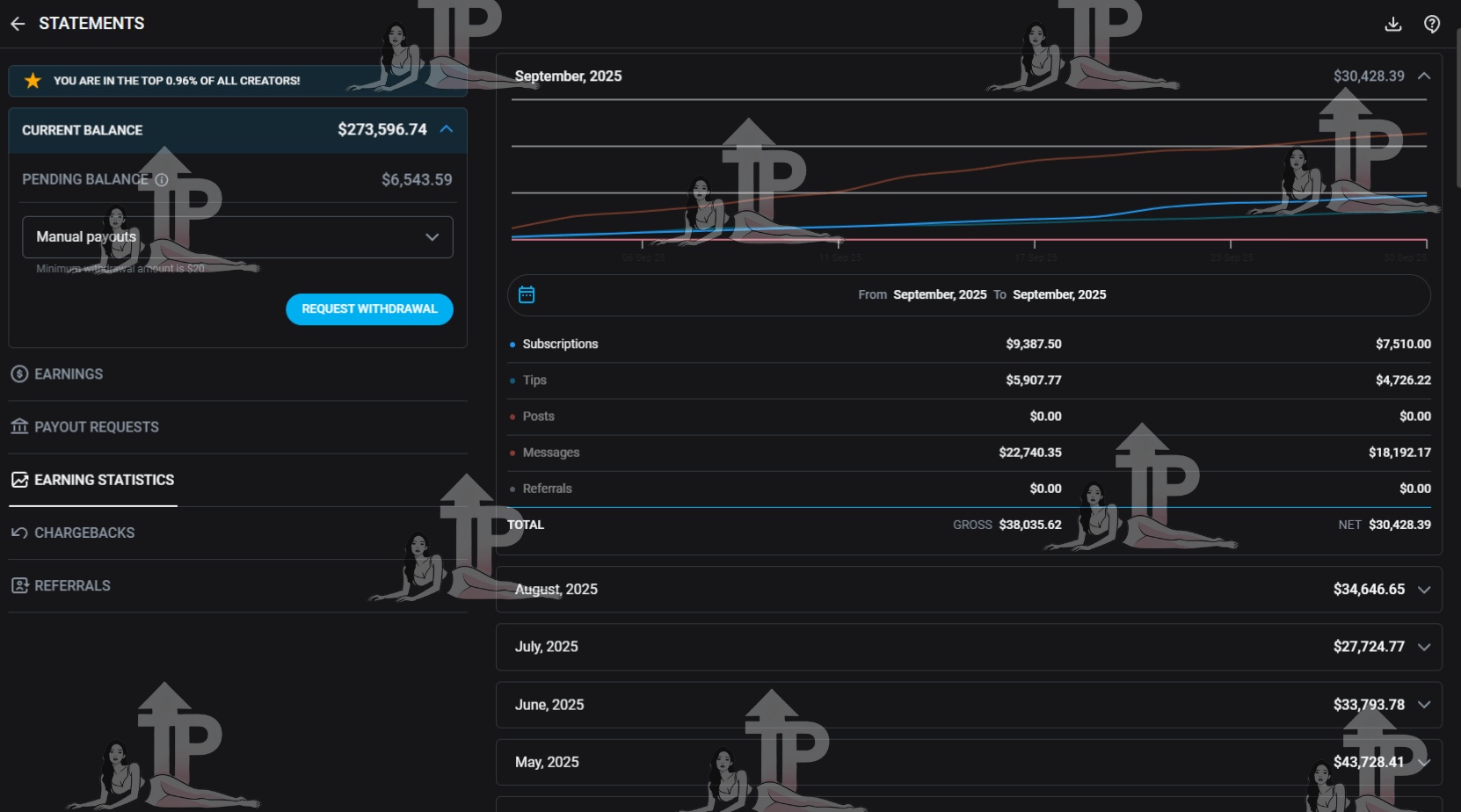 OnlyFans chatting service results - PPV revenue optimization