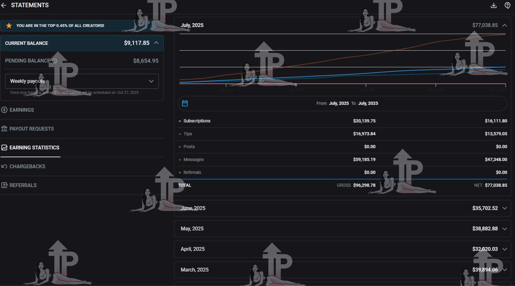 Take Profit agency creator testimonial - earnings increased 300%