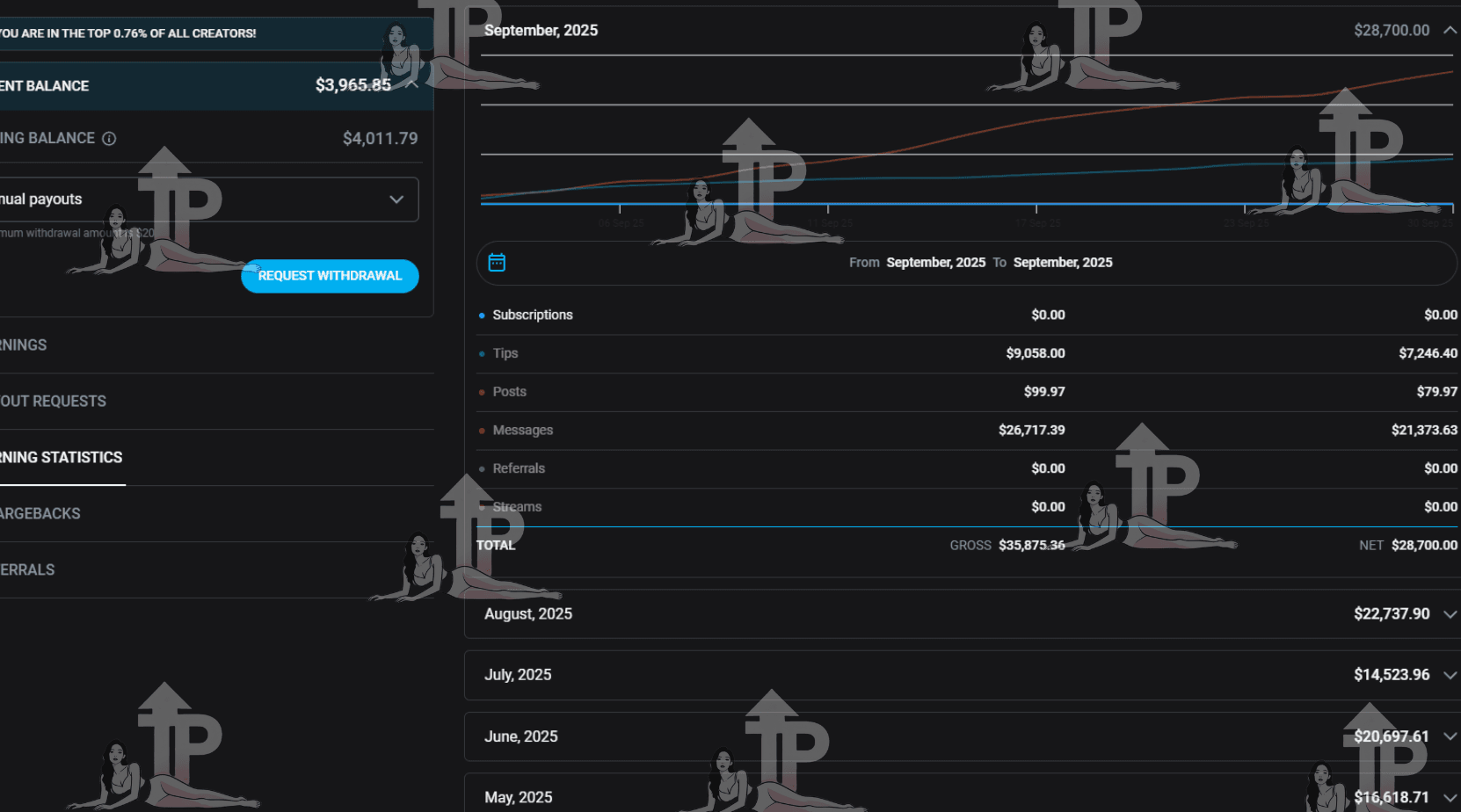 Professional OnlyFans management success - top 1% creator achievement